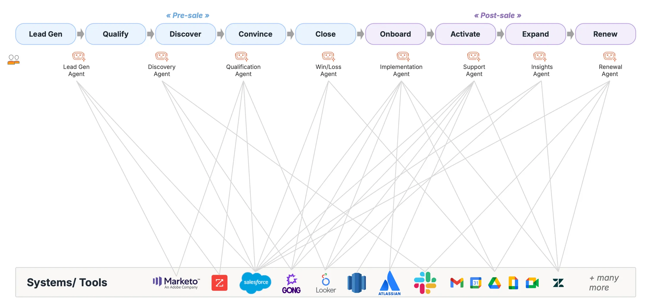 One agent per pipeline stage, each wiring up its own overlapping connections to the same underlying tools.