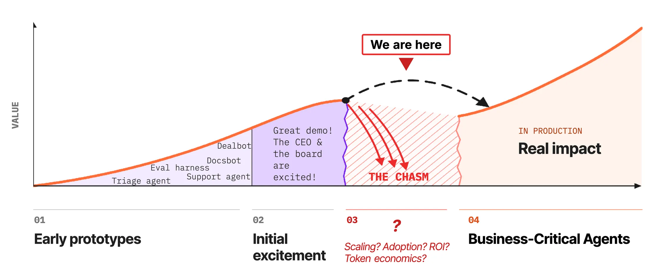 The value curve from early prototypes to real impact — most teams stall at the chasm, facing the scaling, adoption, ROI, and token-economics questions.