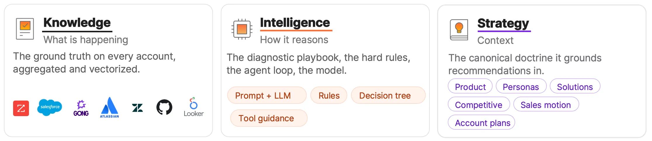 Stage 3: Strategy joins Knowledge and Intelligence — the canonical doctrine that grounds every recommendation.