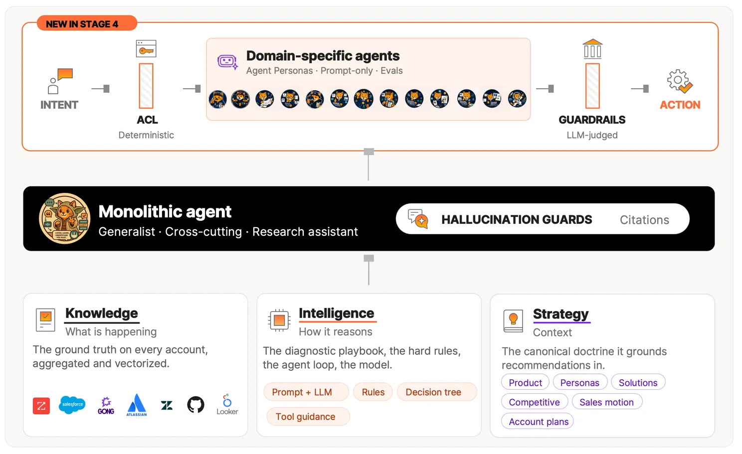 Stage 4: intent flows through deterministic access control, the domain agents, and LLM-judged guardrails before any action is taken.