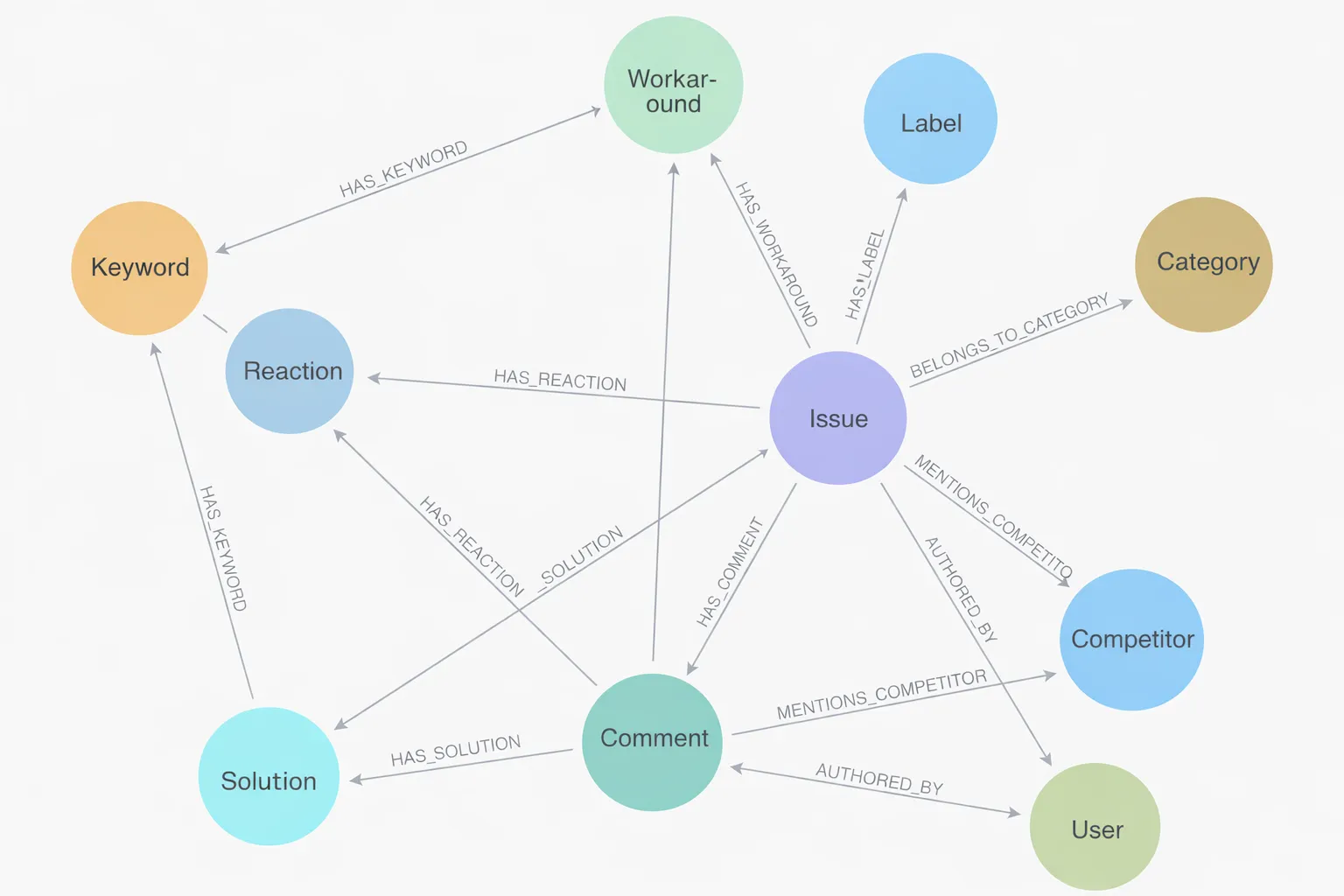 Structured ingestion transforms unstructured issues into actionable intelligence
