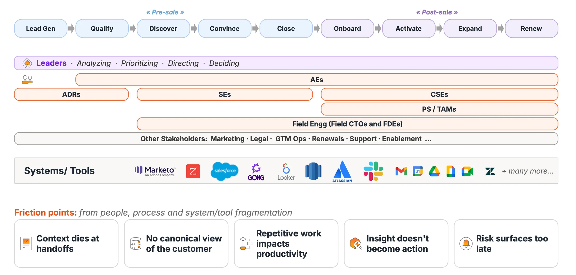 A sales machinery: nine pipeline stages, many roles, and a sprawl of tools — with friction points emerging from people, process, and system fragmentation.