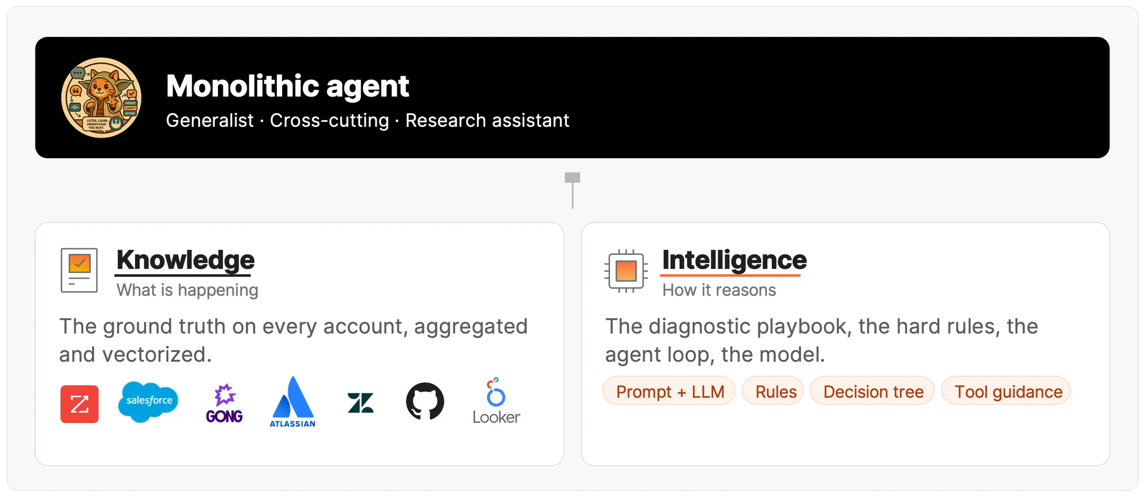 Stage 1: a single monolithic agent built on two elements — Knowledge (what is happening) and Intelligence (how it reasons).