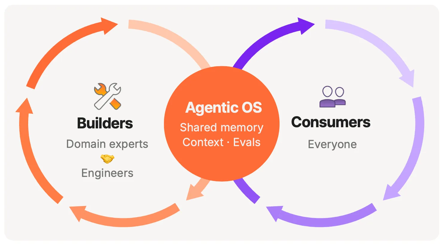Two compounding loops around the shared Agentic OS: builders (domain experts and engineers) and consumers (everyone).